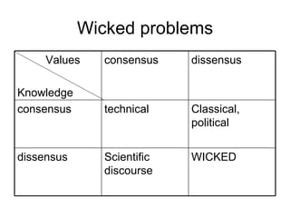 Wicked problems Values Knowledge  consensus dissensus consensus technical Classical, political dissensus Scientific discourse WICKED 
