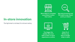 In-store innovation
The high street is not dead. It’s not even resting
More likely to complete
a purchase in-store  
than online
We enjoy browsing and
75% want to see, touch
and try on items
64%
63%
The bigger the
retailer, the more
faith in their in-store
experience vs online
Only 3% of  
Britons say  
they no longer  
shop in-store
 