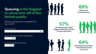 Queuing is the biggest  
in-store turn-off of the
British public
Why have you left a store or decided not to  
buy an item?
64%
19%
16%
Queues are too long
Payment card terminal out of order / cash-only option
Poorly functioning self-service checkout
57%
named queuing as their  
biggest frustration with the  
in-store experience
69%
shop online  
to avoid queues
64%will abandon a purchase 
if we think the queue  
is too long
 