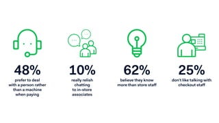 prefer to deal  
with a person rather
than a machine  
when paying
48%
really relish  
chatting  
to in-store
associates
10%
believe they know
more than store staff
62%
don’t like talking with
checkout staff
25%
 