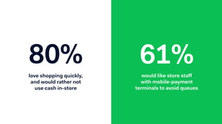 love shopping quickly,
and would rather not  
use cash in-store
80% 61%
would like store staff  
with mobile-payment  
terminals to avoid queues
 