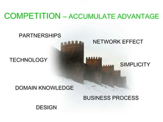 TECHNOLOGY PARTNERSHIPS SIMPLICITY BUSINESS PROCESS DOMAIN KNOWLEDGE NETWORK EFFECT DESIGN COMPETITION  – ACCUMULATE ADVANTAGE 
