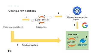 Getting a new notebook
Our Infrastructure - Jupyterhub
👥
I need a new notebook! Processing...
We need a new machine
for this...
New node
Notebook available
1
2
3
4
5
6
 