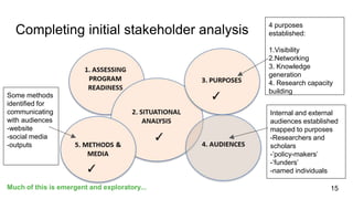 Completing initial stakeholder analysis
15
4 purposes
established:
1.Visibility
2.Networking
3. Knowledge
generation
4. Re...