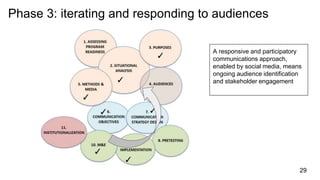 Phase 3: iterating and responding to audiences
29
A responsive and participatory
communications approach,
enabled by socia...