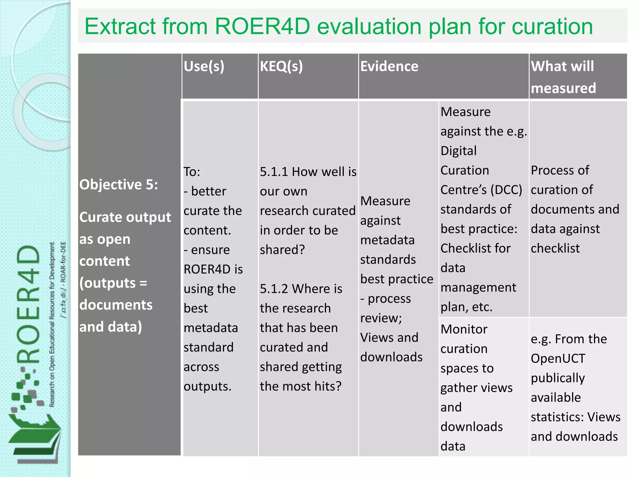Extract from ROER4D evaluation plan for curation
Objective 5:
Curate output
as open
content
(outputs =
documents
and data)
Use(s) KEQ(s) Evidence What will
measured
To:
- better
curate the
content.
- ensure
ROER4D is
using the
best
metadata
standard
across
outputs.
5.1.1 How well is
our own
research curated
in order to be
shared?
5.1.2 Where is
the research
that has been
curated and
shared getting
the most hits?
Measure
against
metadata
standards
best practice
- process
review;
Views and
downloads
Measure
against the e.g.
Digital
Curation
Centre’s (DCC)
standards of
best practice:
Checklist for
data
management
plan, etc.
Process of
curation of
documents and
data against
checklist
Monitor
curation
spaces to
gather views
and
downloads
data
e.g. From the
OpenUCT
publically
available
statistics: Views
and downloads
 