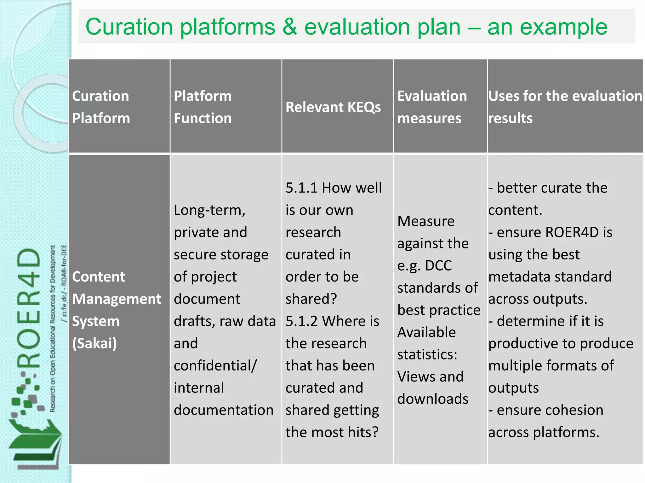 Curation platforms & evaluation plan – an example
Curation
Platform
Platform
Function
Relevant KEQs
Evaluation
measures
Uses for the evaluation
results
Content
Management
System
(Sakai)
Long-term,
private and
secure storage
of project
document
drafts, raw data
and
confidential/
internal
documentation
5.1.1 How well
is our own
research
curated in
order to be
shared?
5.1.2 Where is
the research
that has been
curated and
shared getting
the most hits?
Measure
against the
e.g. DCC
standards of
best practice
Available
statistics:
Views and
downloads
- better curate the
content.
- ensure ROER4D is
using the best
metadata standard
across outputs.
- determine if it is
productive to produce
multiple formats of
outputs
- ensure cohesion
across platforms.
 