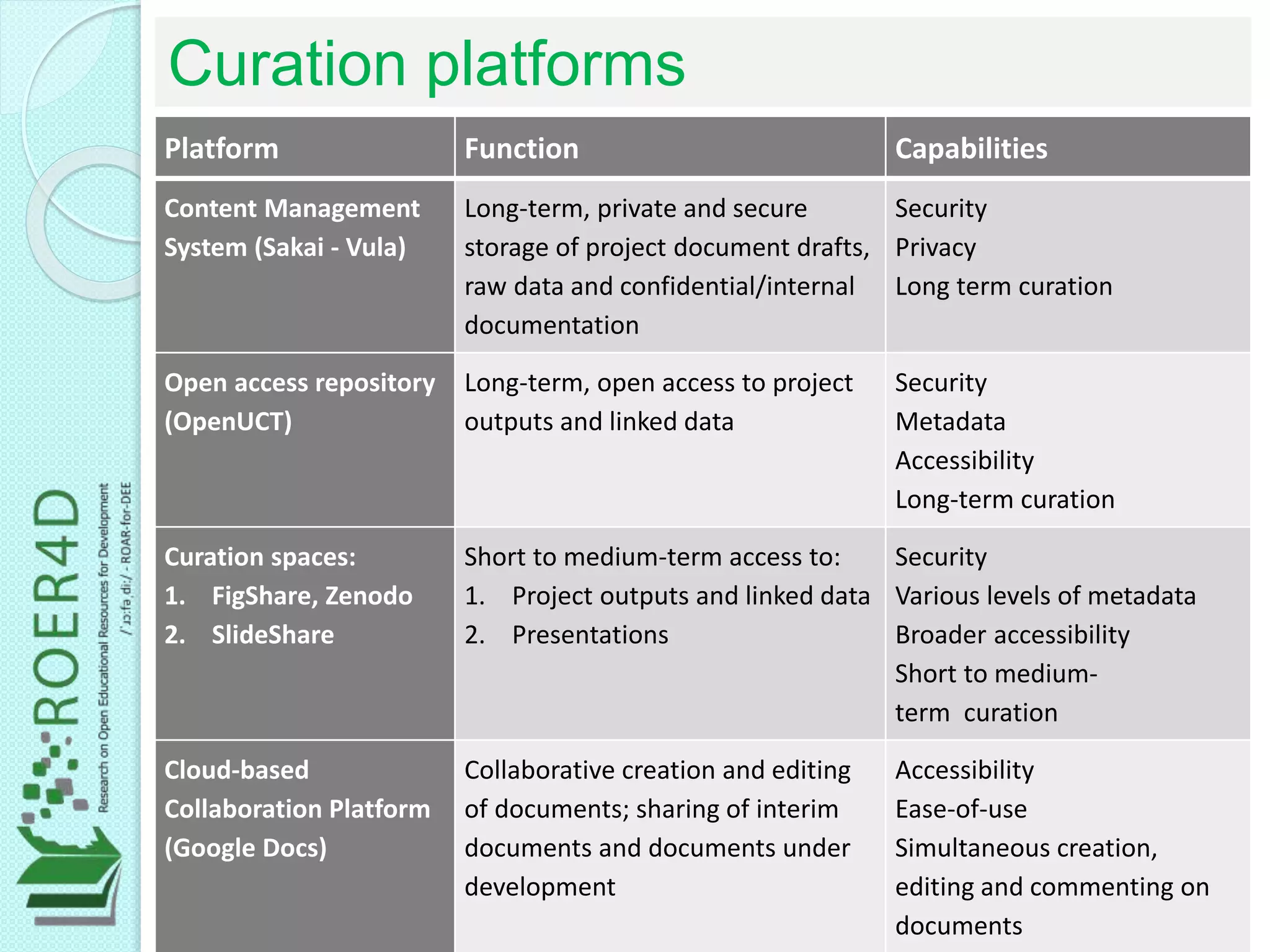 Curation platforms
Platform Function Capabilities
Content Management
System (Sakai - Vula)
Long-term, private and secure
storage of project document drafts,
raw data and confidential/internal
documentation
Security
Privacy
Long term curation
Open access repository
(OpenUCT)
Long-term, open access to project
outputs and linked data
Security
Metadata
Accessibility
Long-term curation
Curation spaces:
1. FigShare, Zenodo
2. SlideShare
Short to medium-term access to:
1. Project outputs and linked data
2. Presentations
Security
Various levels of metadata
Broader accessibility
Short to medium-
term curation
Cloud-based
Collaboration Platform
(Google Docs)
Collaborative creation and editing
of documents; sharing of interim
documents and documents under
development
Accessibility
Ease-of-use
Simultaneous creation,
editing and commenting on
documents
 