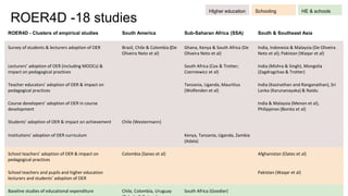 21
ROER4D - Clusters of empirical studies South America Sub-Saharan Africa (SSA) South & Southeast Asia
Survey of students...