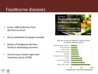 Foodborne diseases
• Cause >200 syndromes from
diarrhea to cancer
• Kill an estimated 2m people annually
• Burden of foodborne diarrhea
mostly in developing countries
• Animal source foods single most
important source of FBD
0 50 100
Lower resp. infect.
HIV/AIDS
Diarrheal diseases
Stroke
Ischaemic heart disease
Malaria
Preterm birth comp.
Tuberculosis
Birth asphysia
Protein/energy malnut.
Deaths per 100,000 population
Top 10 causes of death in low income
countries (WHO, 2012)
 