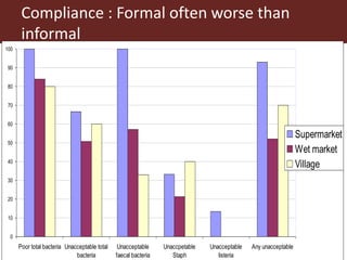 8
0
10
20
30
40
50
60
70
80
90
100
Poor total bacteria Unacceptable total
bacteria
Unacceptable
faecal bacteria
Unaccpetable
Staph
Unacceptable
listeria
Any unacceptable
Supermarket
Wet market
Village
Compliance : Formal often worse than
informal
 