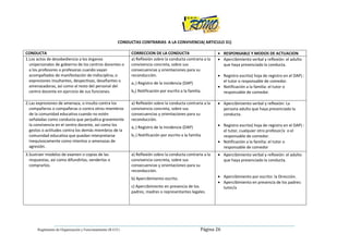 CONDUCTAS CONTRARIAS A LA CONVIVENCIA( ARTICULO 31)

CONDUCTA                                                     CORRECCION DE LA CONDUCTA                       • RESPONSABLE Y MODOS DE ACTUACION
1.Los actos de desobediencia a los órganos                   a) Reflexión sobre la conducta contraria a la   • Apercibimiento verbal y reflexión: el adulto
  unipersonales de gobierno de los centros docentes o        convivencia concreta, sobre sus                   que haya presenciado la conducta.
  a los profesores o profesoras cuando vayan                 consecuencias y orientaciones para su
  acompañados de manifestación de indisciplina, o            reconducción.                                   • Registro escrito( hoja de registro en el DAP) :
  expresiones insultantes, despectivas, desafiantes o                                                          el tutor o responsable de comedor.
                                                             a1 ) Registro de la incidencia (DAP)
  amenazadoras, así como al resto del personal del                                                           • Notificación a la familia: el tutor o
  centro docente en ejercicio de sus funciones.              b1) Notificación por escrito a la familia.        responsable de comedor.

2.Las expresiones de amenaza, o insulto contra los           a) Reflexión sobre la conducta contraria a la   • Apercibimiento verbal y reflexión: La
  compañeros o compañeras o contra otros miembros            convivencia concreta, sobre sus                   persona adulta que haya presenciado la
  de la comunidad educativa cuando no estén                  consecuencias y orientaciones para su             conducta.
  señaladas como conducta que perjudica gravemente           reconducción.
  la convivencia en el centro docente, así como los
                                                             a1 ) Registro de la incidencia (DAP)            • Registro escrito( hoja de registro en el DAP) :
  gestos o actitudes contra los demás miembros de la                                                           el tutor, cualquier otro profesor/a o el
  comunidad educativa que puedan interpretarse               b1 ) Notificación por escrito a la familia        responsable de comedor.
  inequívocamente como intentos o amenazas de                                                                • Notificación a la familia: el tutor o
  agresión.                                                                                                    responsable de comedor
3.Sustraer modelos de examen o copias de las                 a) Reflexión sobre la conducta contraria a la   • Apercibimiento verbal y reflexión: el adulto
  respuestas, así como difundirlos, venderlos o              convivencia concreta, sobre sus                   que haya presenciado la conducta.
  comprarlos.                                                consecuencias y orientaciones para su
                                                             reconducción.
                                                             b) Apercibimiento escrito.                      • Apercibimiento por escrito: la Dirección.
                                                                                                             • Apercibimiento en presencia de los padres:
                                                             c) Apercibimiento en presencia de los             tutor/a
                                                             padres, madres o representantes legales.




      Reglamento de Organización y Funcionamiento (R.O.F)                                             Página 26
 