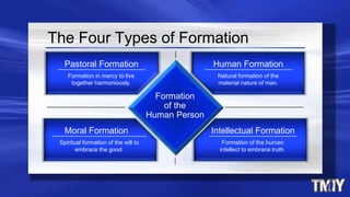 The Four Types of Formation
Human Formation
Natural formation of the
material nature of man.
Intellectual Formation
Formation of the human
intellect to embrace truth.
Pastoral Formation
Formation in mercy to live
together harmoniously.
Moral Formation
Spiritual formation of the will to
embrace the good.
Formation
of the
Human Person
 