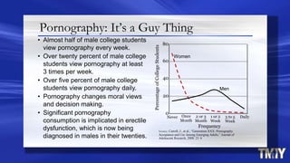 Pornography: It’s a Guy Thing
• Almost half of male college students
view pornography every week.
• Over twenty percent of male college
students view pornography at least
3 times per week.
• Over five percent of male college
students view pornography daily.
• Pornography changes moral views
and decision making.
• Significant pornography
consumption is implicated in erectile
dysfunction, which is now being
diagnosed in males in their twenties.
PercentageofCollegeStudents
Source: Carroll, J., et al., “Generation XXX: Pornography
Acceptance and Use Among Emerging Adults,” Journal of
Adolescent Research, 2008: 23: 6
Never Once
Month
0
20
40
60
80
2 or 3
Month
Daily1 or 2
Week
3 to 5
Week
Frequency
Women
Men
 
