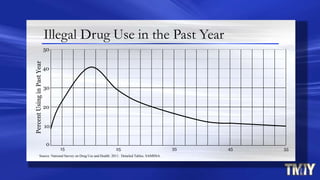 Illegal Drug Use in the Past Year
10
20
30
PercentUsinginPastYear
3515 25 45
0
40
50
55
Source: National Survey on Drug Use and Health: 2011. Detailed Tables, SAMHSA.
 