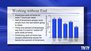 20
80
Email
Family
Outings
Email
in Bed
0
CheckingWorkEmailatHome
(Percent)
Email
before
Bed
Email
before
8am
40
60
Source: Survey, Good Technology, July 2, 2012.
Email
Dinner
Table
• Americans work at home an
extra 7 hours per week.
• Half of Americans answer work
emails from the bed before going
to sleep.
• Thirty-one percent of Americans
say that it is hard to “switch-off”
work while at home.
• Continuing work at home has
caused relationship issues for
twenty-five percent of Americans
50
68 69
57
Working without End
38
 