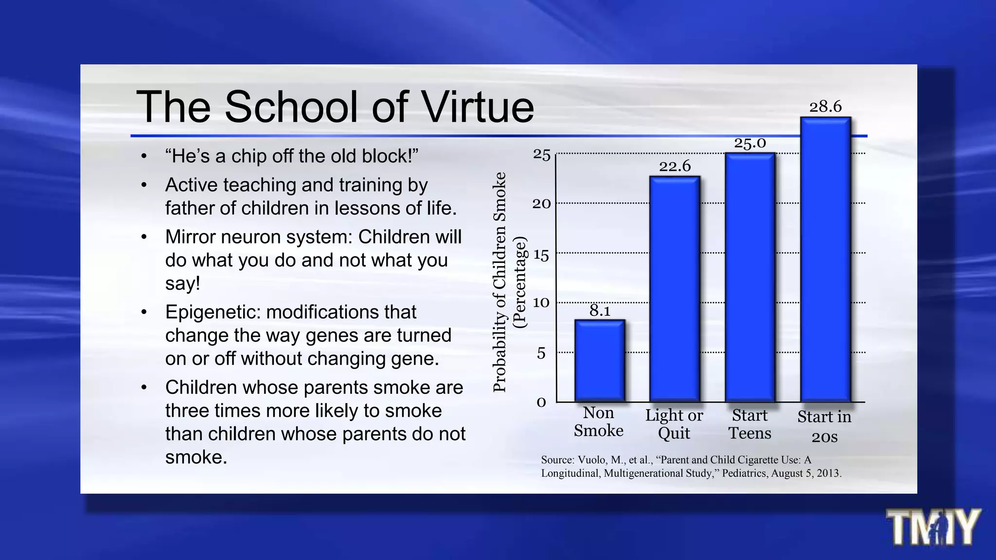 The School of Virtue
8.1
22.6
25.0
28.6
Source: Vuolo, M., et al., “Parent and Child Cigarette Use: A
Longitudinal, Multigenerational Study,” Pediatrics, August 5, 2013.
• “He’s a chip off the old block!”
• Active teaching and training by
father of children in lessons of life.
• Mirror neuron system: Children will
do what you do and not what you
say!
• Epigenetic: modifications that
change the way genes are turned
on or off without changing gene.
• Children whose parents smoke are
three times more likely to smoke
than children whose parents do not
smoke.
5
15
25
Start in
20s
Start
Teens
0
ProbabilityofChildrenSmoke
(Percentage)
Light or
Quit
Non
Smoke
10
20
 