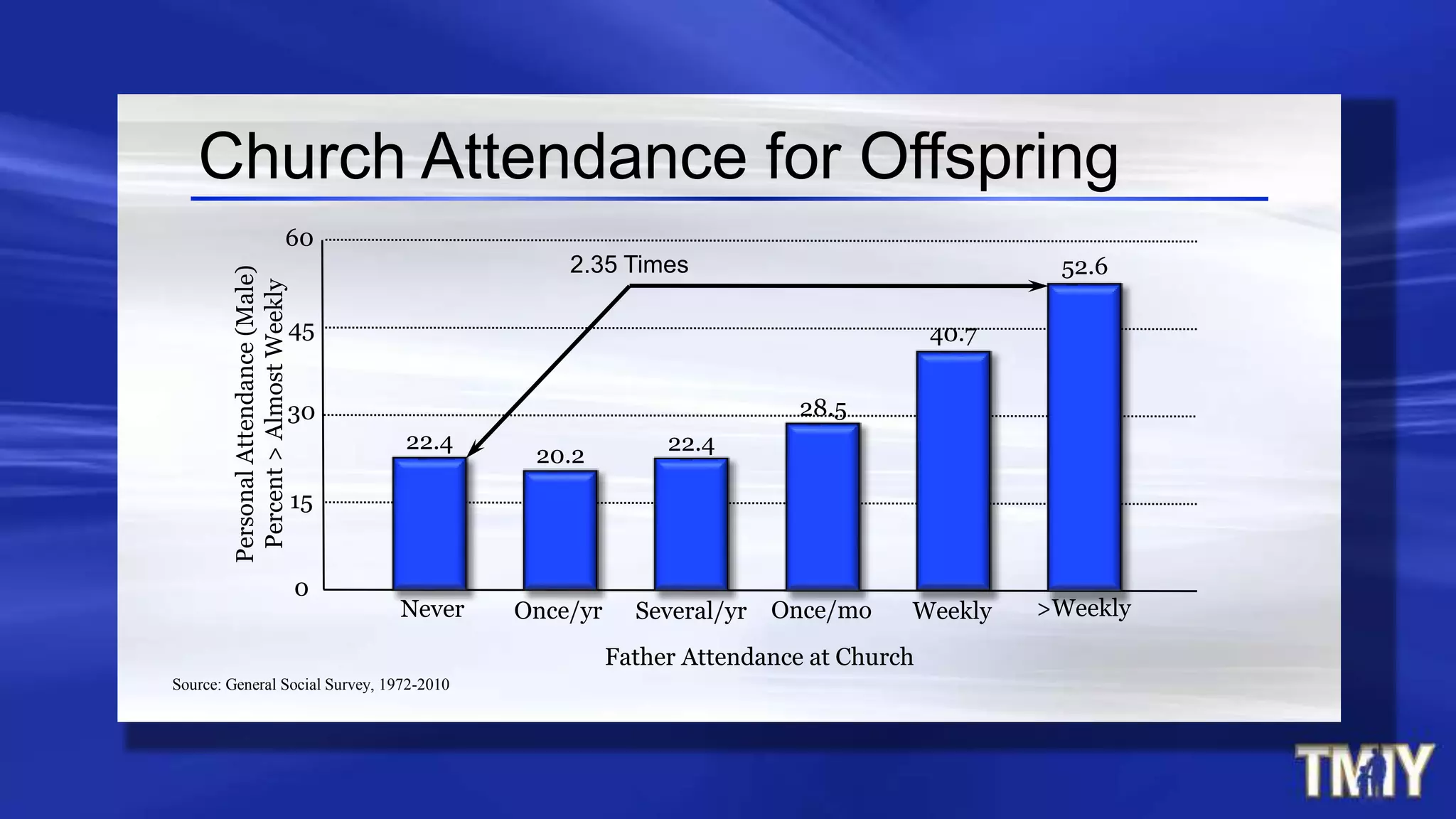 15
45
60
Never WeeklyOnce/moSeveral/yrOnce/yr
0
PersonalAttendance(Male)
Percent>AlmostWeekly
>Weekly
Source: General Social Survey, 1972-2010
30
Father Attendance at Church
Church Attendance for Offspring
22.4
20.2
22.4
28.5
40.7
52.62.35 Times
 