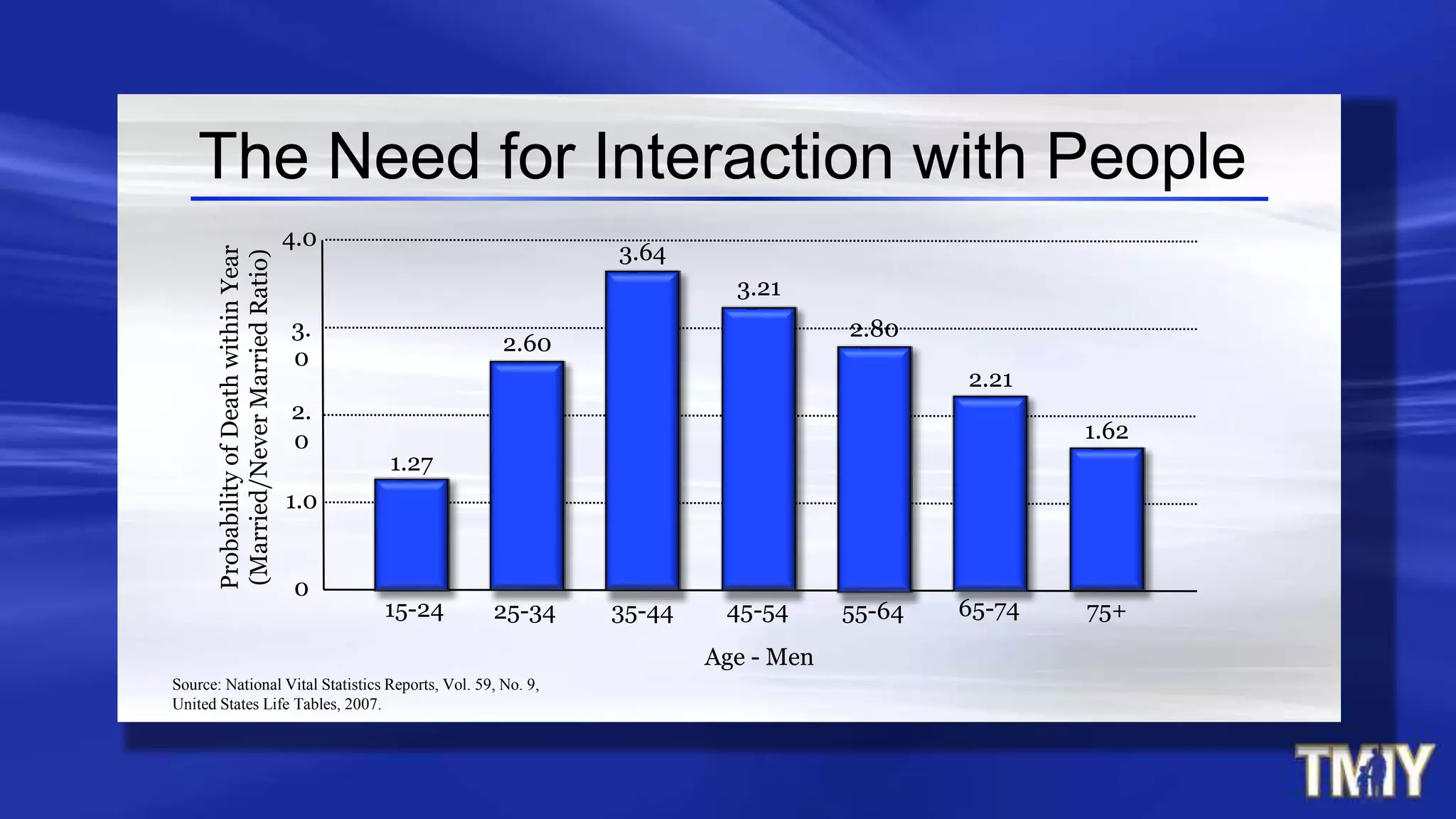 1.0
3.
0
4.0
15-24 55-6445-5435-4425-34
0
ProbabilityofDeathwithinYear
(Married/NeverMarriedRatio)
65-74
Source: National Vital Statistics Reports, Vol. 59, No. 9,
United States Life Tables, 2007.
2.
0
Age - Men
75+
The Need for Interaction with People
1.27
2.60
3.64
3.21
2.80
2.21
1.62
 