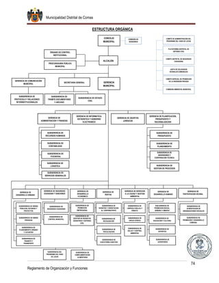 Municipalidad Distrital de Comas
74
Reglamento de Organización y Funciones
GERENCIA DE ASUNTOS
JURÍDICOS
GERENCIA DE INFORMATICA,
ESTADISTICA Y GOBIERNO
ELECTRONICO
GERENCIA DE
ADMINISTRACION Y FINANZAS
SUBGERENCIA DE
SERVICIOS GENERALES
ÓRGANO DE CONTROL
INSTITUCIONAL
PROCURADURIA PÚBLICA
MUNICIPAL
SUBGERENCIA DE
INVERSIONES Y
COOPERACION TECNICA
SUBGERENCIA DE
GESTION DE PROCESOS
SUBGERENCIA DE
RECURSOS HUMANOS
SUBGERENCIA DE
CONTABILIDAD
SUBGERENCIA DE
TESORERIA
SUBGERENCIA DE
LOGISTICA
GERENCIA DE SEGURIDAD
CIUDADANA Y SANCIONES
GERENCIA DE
RENTAS
GERENCIA DE SERVICIOS
A LA CIUDAD Y GESTION
AMBIENTAL
GERENCIA DE
DESARROLLO HUMANO
GERENCIA DE
PARTICIPACION VECINAL
GERENCIA DE
DESARROLLO URBANO
SUBGERENCIA DE
RECAUDACION
SUBGERENCIA DE
REGISTRO Y ORIENTACION
AL CONTRIBUYENTE
SUBGERENCIA DE
COMPLEMENTACION
ALIMENTARIA
SUBGERENCIA DEL
PROGRAMA DEL VASO
DE LECHE
SECRETARIA GENERAL
GERENCIA DE COMUNICACIÓN
MUNICIPAL
SUBGERENCIA DE
PROTOCOLO Y RELACIONES
INTERINSTITUCIONALES
SUBGERENCIA DE ESTADO
CIVIL
SUBGERENCIA DE
TRÁMITE DOCUMENTARIO
Y ARCHIVO
SUBGERENCIA DE
EJECUTORÍA COACTIVA
SUBGERENCIA DE
ACREDITACION DE
ORGANIZACIONES SOCIALES
SUBGERENCIA DE
SEGURIDAD CIUDADANA
SUBGERENCIA DE
CONTROL MUNICIPAL
SUBGERENCIA DE
FISCALIZACION
SUBGERENCIA DE
LIMPIEZA PÚBLICA Y
ORNATO
SUBGERENCIA DE
AREAS VERDES
SUBGERENCIA DE
SALUD Y CONTROL
AMBIENTAL
SUBGERENCIA DE
PROMOCION Y DESARROLLO
COMUNAL
SUBGERENCIA DE
DEPORTES
SUB GERENCIA DE
PROMOCION SOCIAL,
DEMUNA Y OMAPED
SUBGERENCIA DE
EDUCACION Y CULTURA
SUBGERENCIA DE
JUVENTUDES
SUBGERENCIA DE
TRANSITO Y
TRANSPORTE
SUBGERENCIA DE OBRAS
PRIVADAS
SUBGERENCIA DE OBRAS
PÚBLICAS, ESTUDIOS Y
PROYECTOS
SUBGERENCIA DE
PLANEAMIENTO URBANO
Y CATASTRO
SUBGERENCIA DE
GESTION DE RIESGO DE
DESASTRES Y DEFENSA
CIIVL
SUBGERENCIA DE
PROMOCION
EMPRESARIAL
GERENCIA DE
DESARROLLO
ECONÓMICO
COMISIÓN DE
REGIDORES
GERENCIA
MUNICIPAL
CONCEJO
MUNICIPAL
ALCALDÍA
SUBGERENCIA DE
PRESUPUESTO
SUBGERENCIA DE
PLANEAMIENTO
COMITÉ ESPECIAL DE PROMOCIÓN
DE LA INVERSION PRIVADA
PLATAFORMA DISTRITAL DE
DEFENSA CIVIL
COMITÉ DE ADMINISTRACIÓN DEL
PROGRAMA DEL VASO DE LECHE
COMITE DISTRITAL DE SEGURIDAD
CIUDADANA
JUNTA DE DELEGADOS
VECINALES COMUNALES
COMISION AMBIENTAL MUNICIPAL
GERENCIA DE PLANIFICACION,
PRESUPUESTO Y
RACIONALIZACION
ESTRUCTURA ORGÁNICA
 