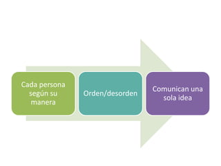 Cada persona
según su
manera

Orden/desorden

Comunican una
sola idea

 