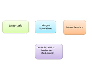 La portada

Margen
Tipo de letra

Desarrollo temático
Motivación
(Participación

Colores llamativos

 