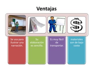 Ventajas

Se usa para
ilustrar una
narración.

Su
elaboración
es sencilla.

Es muy fácil
de
transportar.

materiales
son de bajo
costo

 