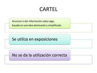 CARTEL
Anunciar o dar información sobre algo,
basada en una idea dominante y simplificada

Se utiliza en exposiciones

No se da la utilización correcta

 