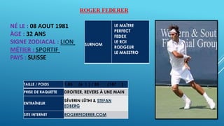 SURNOM
LE MAÎTRE
PERFECT
FEDEX
LE ROI
RODGEUR
LE MAESTRO
TAILLE / POIDS 1,85 M (6′ 1″) / 85 KG (187 LB)
PRISE DE RAQUETTE DROITIER, REVERS À UNE MAIN
ENTRAÎNEUR
SÉVERIN LÜTHI & STEFAN
EDBERG
SITE INTERNET ROGERFEDERER.COM
NÉ LE : 08 AOUT 1981
ÀGE : 32 ANS
SIGNE ZODIACAL : LION
MÉTIER : SPORTIF
PAYS : SUISSE
ROGER FEDERER
 