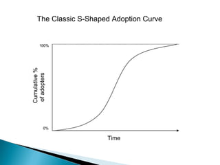 The Classic S-Shaped Adoption Curve