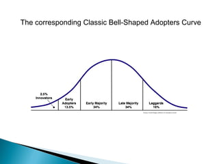 The corresponding Classic Bell-Shaped Adopters Curve