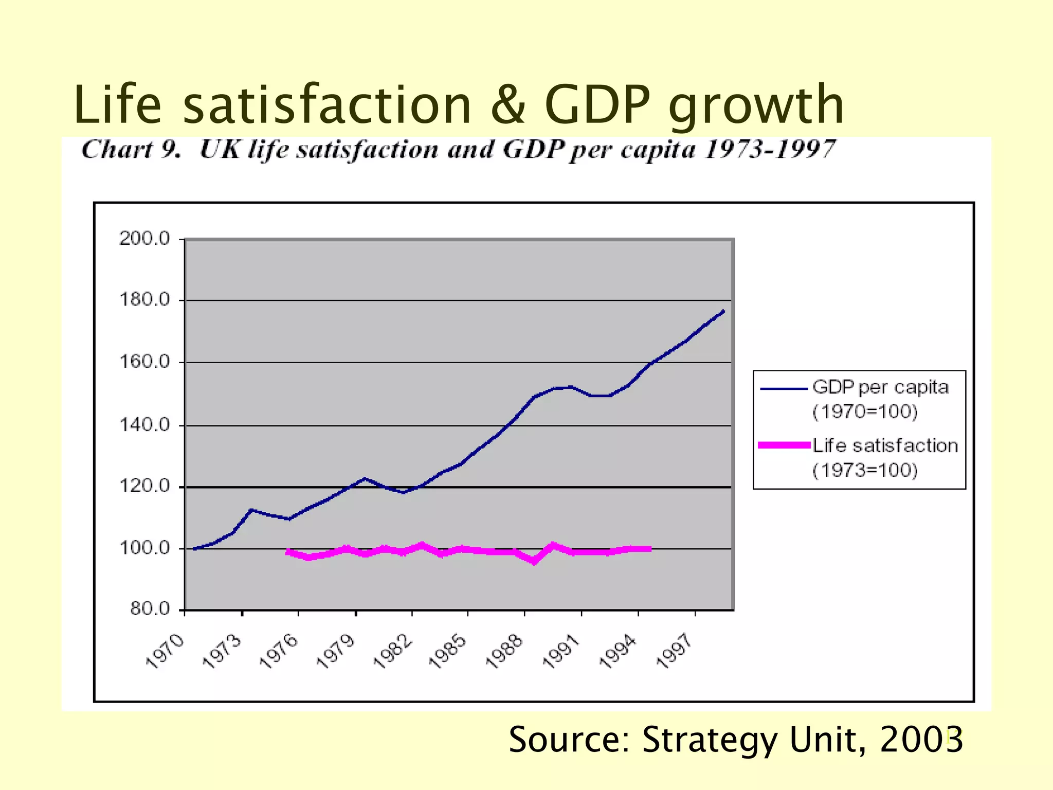Life satisfaction & GDP growth Source: Strategy Unit, 2003 