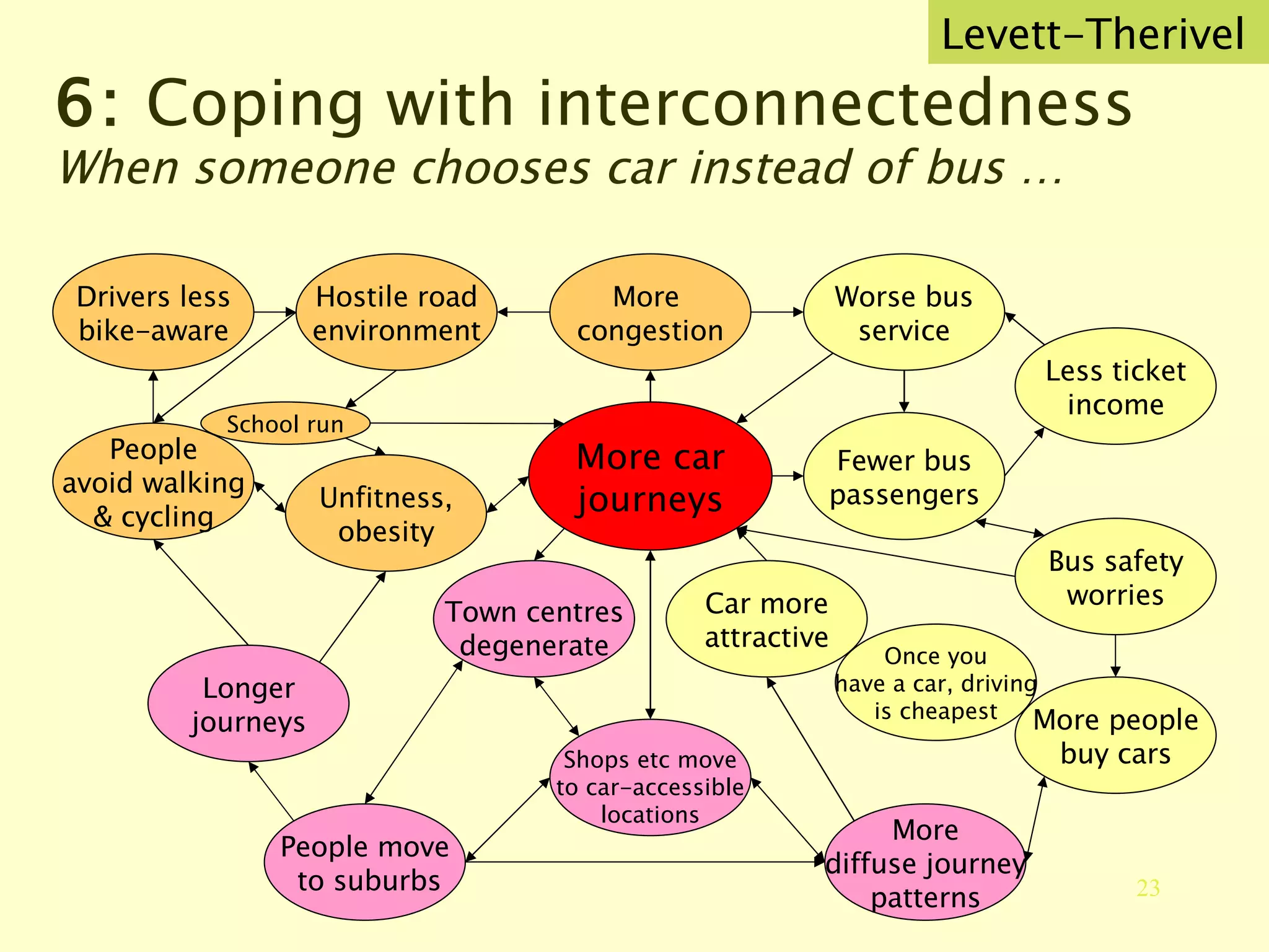 More car journeys More  congestion Worse bus service Fewer bus passengers Less ticket income Bus safety worries More people buy cars Hostile road environment Once you have a car, driving is cheapest Car more attractive People avoid walking & cycling Drivers less bike-aware Unfitness, obesity School run Shops etc move to car-accessible locations More diffuse journey patterns Town centres degenerate People move to suburbs Longer journeys 6:  Coping with interconnectedness When someone chooses car instead of bus … Levett-Therivel 