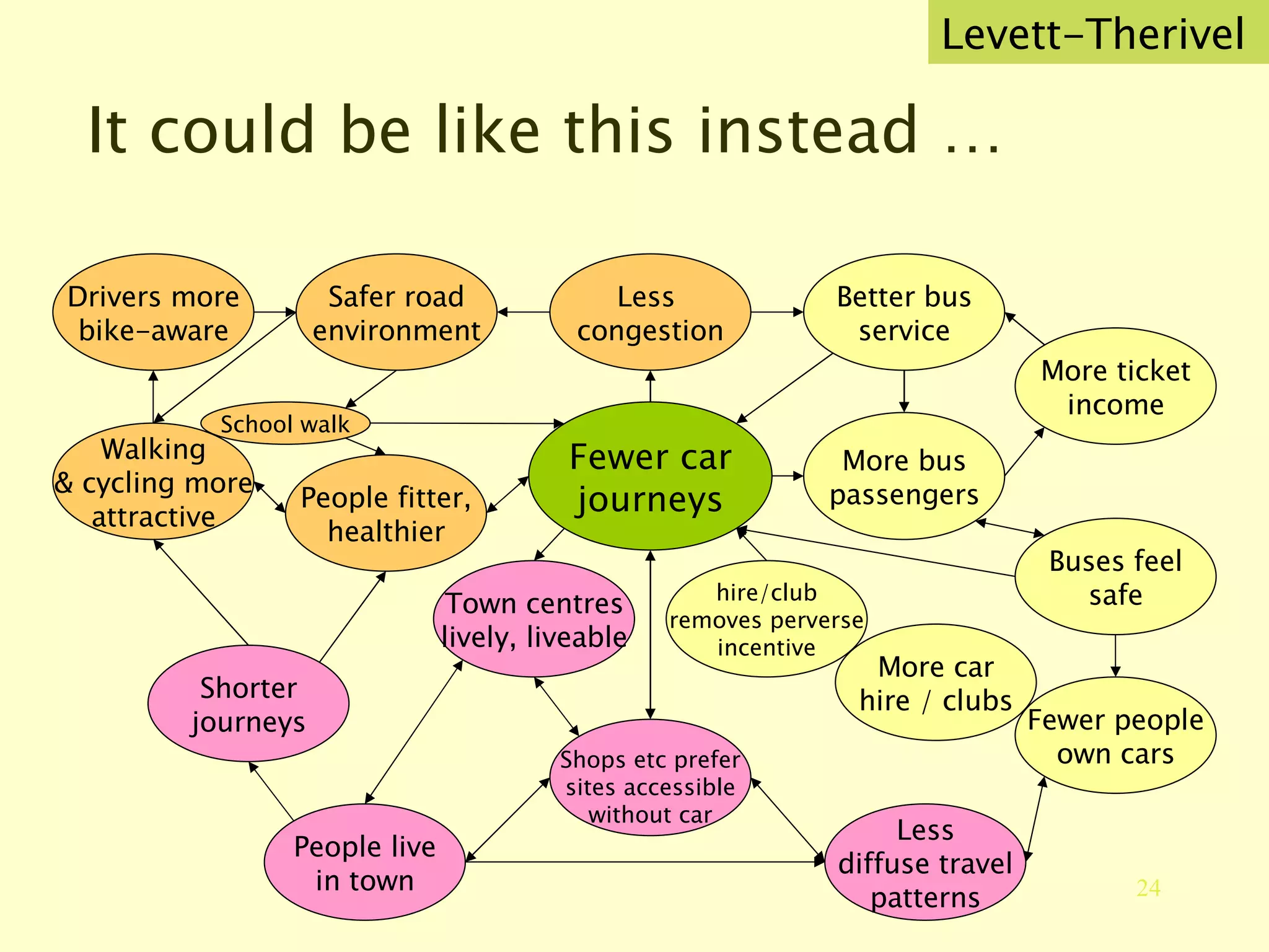 Levett-Therivel Fewer car journeys Less  congestion Better bus service More bus passengers More ticket income Buses feel safe Fewer people own cars Safer road environment More car hire / clubs hire/club removes perverse incentive Walking & cycling more attractive  Drivers more bike-aware People fitter, healthier School walk Shops etc prefer sites accessible without car Less diffuse travel patterns Town centres lively, liveable People live in town Shorter journeys It could be like this instead … 