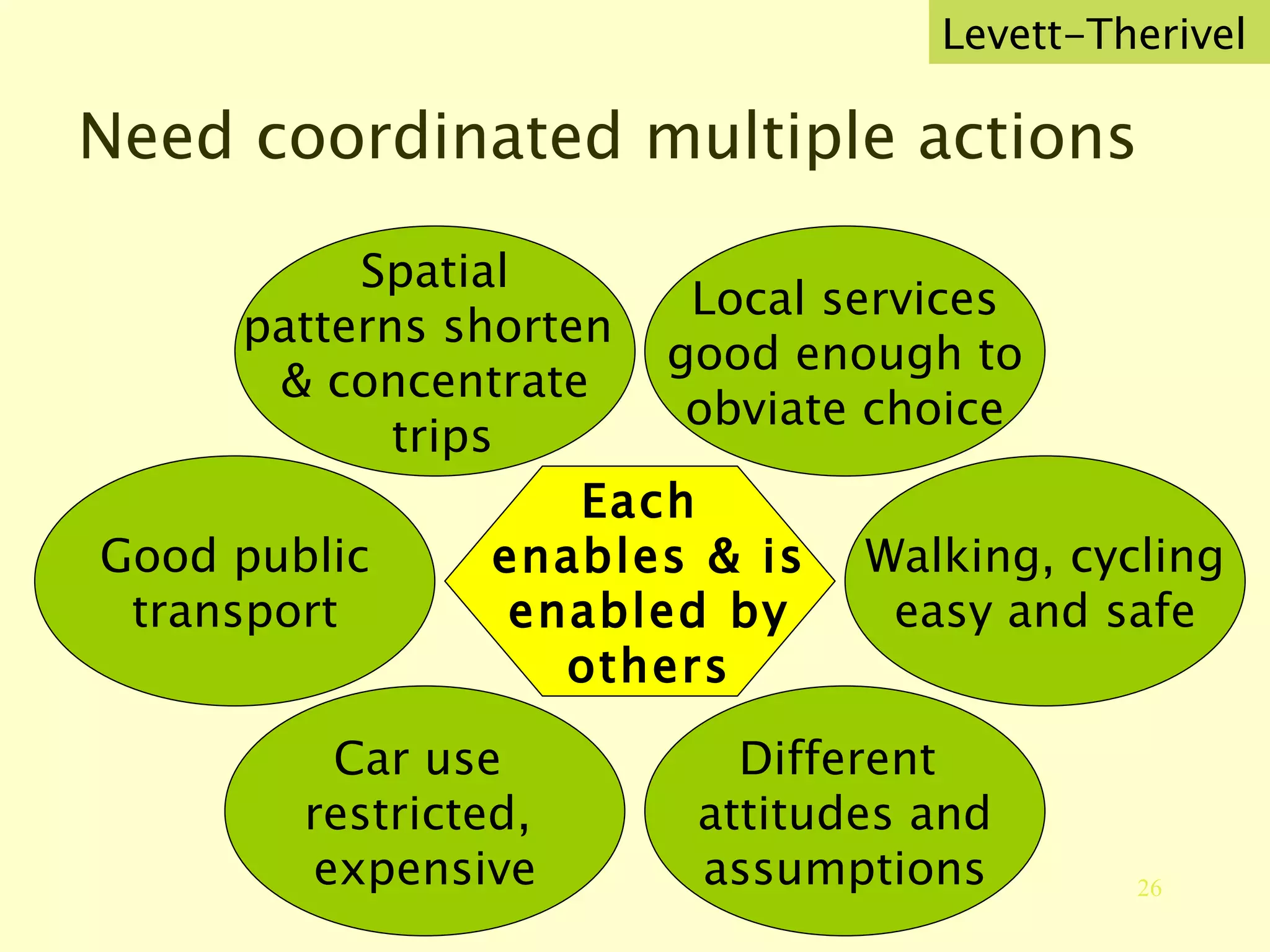 Need coordinated multiple actions Levett-Therivel Spatial patterns shorten  & concentrate trips Local services good enough to  obviate choice Good public transport Walking, cycling easy and safe Different  attitudes and assumptions Car use  restricted,  expensive Each enables & is enabled by others 