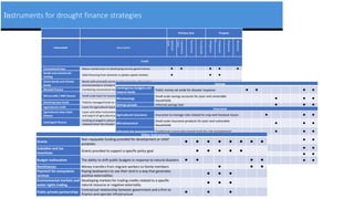 Instruments for drought finance strategies
Primary User Purpose
Instrument Description
National
Govt
Subnationa
l
Govt
Businesses
Households
Mitigation
Preparatio
n
Response
Recovery
Credit
Concessional loan Below-market loans to developing country governments l l l l l
Bonds and commercial
lending
Debt financing from domestic or global capital markets l l l
Green bonds and climate
bonds
Bonds with proceeds earmarked for projects with positive
environmental or climate impact
l l l
Blended finance Combining concessional and commercial finance l l l
Microcredit / SME finance Small-scale loans for businesses and households l l l l
Revolving loan funds Publicly managed funds to support a specific policy goal l l l l l
Agricultural credit Loans for agricultural inputs and equipment l l l l
Agricultural value chain
finance
Loans and other instruments to support the marketing, processing
and export of agricultural products
l l l
Contingent finance
Lending arranged in advance of a natural disaster, with proceeds
released when the disaster occurs
l l l
Savings
Contingency budgets and
reserve funds
Public money set aside for disaster response l l l l
Microsavings
Small-scale savings accounts for poor and vulnerable
households
l l l
Savings groups Informal savings tool l l l
Insurance
Agricultural insurance Insurance to manage risks related to crop and livestock losses l l l
Microinsurance
Small-scale insurance products for poor and vulnerable
households
l l l
Informal risk management Traditional community-based tools for risk management l l l
Business interruption
insurance
Insurance to compensate businesses for lost income if they are
forced to close due to natural disaster
l l l
Sovereign risk insurance Disaster risk insurance for national governments l l l
Risk pools Groups of countries jointly insuring disaster risk l l l
Catastrophe bonds
Insurance-like product to support national governments’
disaster risk management
l l l
Other Instruments
Grants
Non-repayable funding provided for development or relief
purposes
l l l l l l l l
Subsidies and tax
incentives
Grants provided to support a specific policy goal l l l l l
Budget reallocation The ability to shift public budgets in response to natural disasters l l l l
Remittances Money transfers from migrant workers to family members l l l
Payment for ecosystems
services
Paying landowners to use their land in a way that generates
positive externalities
l l l
Environmental markets and
water rights trading
Developing markets for trading credits related to a specific
natural resource or negative externality
l l l
Public-private partnerships
Contractual relationship between government and a firm to
finance and operate infrastructure
l l l
 