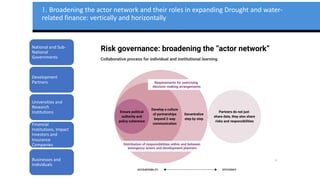 1. Broadening the actor network and their roles in expanding Drought and water-
related finance: vertically and horizontally
National and Sub-
National
Governments
Development
Partners
Universities and
Research
Institutions
Financial
Institutions, Impact
Investors and
Insurance
Companies
Businesses and
Individuals
 
