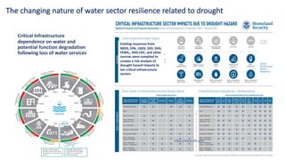 The changing nature of water sector resilience related to drought
Critical Infrastructure
dependence on water and
potential function degradation
following loss of water services
7
CRITICAL INFRASTRUCTURE SECTOR IMPACTS DUE TO DROUGHT HAZARD
National Protection and Programs Directorate Infrastructure Development and Recovery (IDR) | February 2018
Direct Impacts to Critical Infrastructure from Drought Hazards
SERVICE PROVIDER CRITICAL
INFRASTRUCTURE SECTOR
Raw Water
Availability
Raw Water
Quality
Degradation
Dust Storms Flooding
Land
Subsidence
Exacerbation
Wild Fires
Critical Manufacturing ● ● ● ● ●
Dams
Energy - Electricity ● ● ● ● ●
Energy - Petroleum,
Natural Gas + Coal ● ● ● ●
Food + Agriculture ● ● ● ● ●
Healthcare + Public Health ● ● ●
Transportation Systems ● ● ● ● ●
Water + Wastewater
Systems - Raw Water ● ● ● ● ●
Water + Wastewater
Systems - Treated Water ● ● ● ● ● ●
Water + Wastewater
Systems - Wastewater ● ● ● ● ●
DROUGHT HAZARDS, DIRECT IMPACTS
SERVICE PROVIDER CRITICAL
INFRASTRUCTURE SECTOR
Crit.
Manf.
Dams
Energy –
Elect.
Energy -
Petro, NG,
Coal
Food
+ Ag.
HC +
Public
Health
Trans RW TW WW
Critical Manufacturing ● ● ● ● ● ● ● ● ●
Dams ● - ● ● ● ● ● ● ●
Energy - Electricity ● ● - ● ● ● ● ● ● ●
Energy - Petroleum,
Natural Gas + Coal ● ● ● - ● ● ● ● ● ●
Food + Agriculture ● ● ● - ● ● ● ● ●
Healthcare + Public Health ● ● ● ● ● - ● ● ● ●
Transportation Systems ● ● ● ● ● ● ● ● ●
Water + Wastewater
Systems - Raw Water ● ● ● ● ● ● - ● ●
Water + Wastewater
Systems - Treated Water ● ● ● ● ● -
Water + Wastewater
Systems - Wastewater ● ● ● ● ● ● ● ● -
K
E
Y
F
I
N
D
I
N
G
S
*
Dependency
understood
but
not
identified
specifically
by
reference
Critical Infrastructure Dependencies + Interdependences
SERVICE RECEIVER (DEPENDENT) CRITICAL INFRASTRUCTURE SECTOR
This example is generally based on products provided by the Office of Cyber and Infrastructure Analysis, NPPD, list document.
S
C
O
P
E
Critical Infrastructure Sector Impacts
Due to Drought Hazard
Existing resources from NIDIS, EPA, USDA, DOI, DHS, FEMA,
HHS-CDC, and other sources were compiled to create
a risk analysis of drought hazard impacts to critical
infrastructure sectors. The analysis reflects summaries of
identified vulnerabilities of critical infrastructure sectors
to direct exposure of drought hazards, operational impacts
to each sector that contributes to slow down or stoppage
of essential goods and services to meet demand needs,
and indirect/cumulative impacts of dependent sectors
and communities when supply needs cannot be met.
Ten critical infrastructure sectors and subsectors were
investigated in the context of five drought hazards.
Drought
Hazards
RAW WATER
AVAILABILITY
RAW WATER
DEGRADATION
LAND SUBSIDENCE
EXACERBATION
WILD FIRES FLOODING
Critical
Infrastructure
Sectors +
Subsectors
CRITICAL
MANUFACTURING
HEALTHCARE +
PUBLIC HEALTH
DAMS (AS A DEPENDENT
OF WATER + WASTEWATER)
TRANSPORTATION
SYSTEMS
ENERGY
ELECTRICITY
WATER + WASTEWATER
SYSTEMS - RAW WATER
WATER + WASTEWATER
SYSTEMS - TREATED WATER
WATER + WASTEWATER
SYSTEMS - WASTEWATER
ENERGY SECTOR
PETROLEUM,
NATURAL GAS + COAL
FOOD +
AGRICULTURE
https://www.dhs.gov/
Existing resources from
NIDIS, EPA, USDS, DOI, DHS,
FEMA,, HHS-CDC, and other
sources were complied to
creates a risk analysis of
drought hazard impacts to
ten critical infrastructure
sectors
 