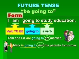 Future Tense With Going To Future Tense With Going To