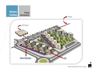 District         Piping
Cooling    Distribution
                                 Pipes



             DC Plant




           Valve Chamber   ETS



                                 District Cooling Power & Cost savings
 