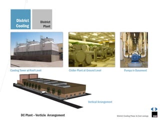 District             District
     Cooling                Plant




Cooling Tower at Roof Level                Chiller Plant at Ground Level                   Pumps in Basement




                                                            Vertical Arrangement



         DC Plant – Verticle Arrangement                                           District Cooling Power & Cost savings
 