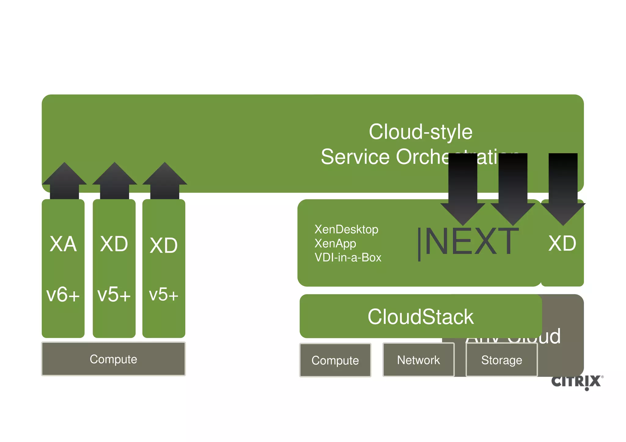 Cloud-style
                Service Orchestration


               XenDesktop
XA    XD XD    XenApp
               VDI-in-a-Box
                                |NEXT
                                  XA XD           XD

v6+ v5+ v5+
                         CloudStack
                                  Any Cloud
     Compute   Compute        Network   Storage
 