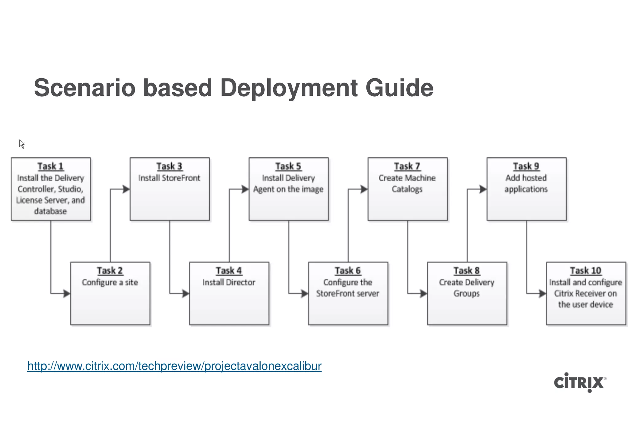 Scenario based Deployment Guide




http://www.citrix.com/techpreview/projectavalonexcalibur
 