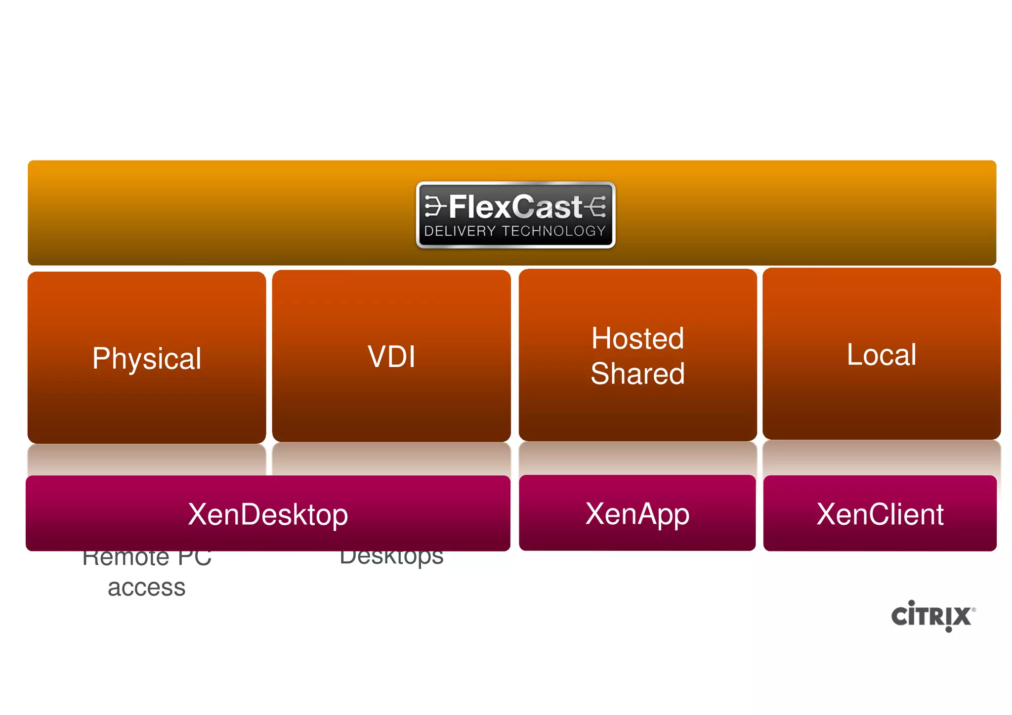 Hosted
Physical             VDI                       Local
                                Shared



  Heavy         3D Workloads,   Scalable,     Laptop
         XenDesktop
workloads,         Personal     XenApp
                                Affordable   XenClient
                                               Users
Remote PC         Desktops
  access
 
