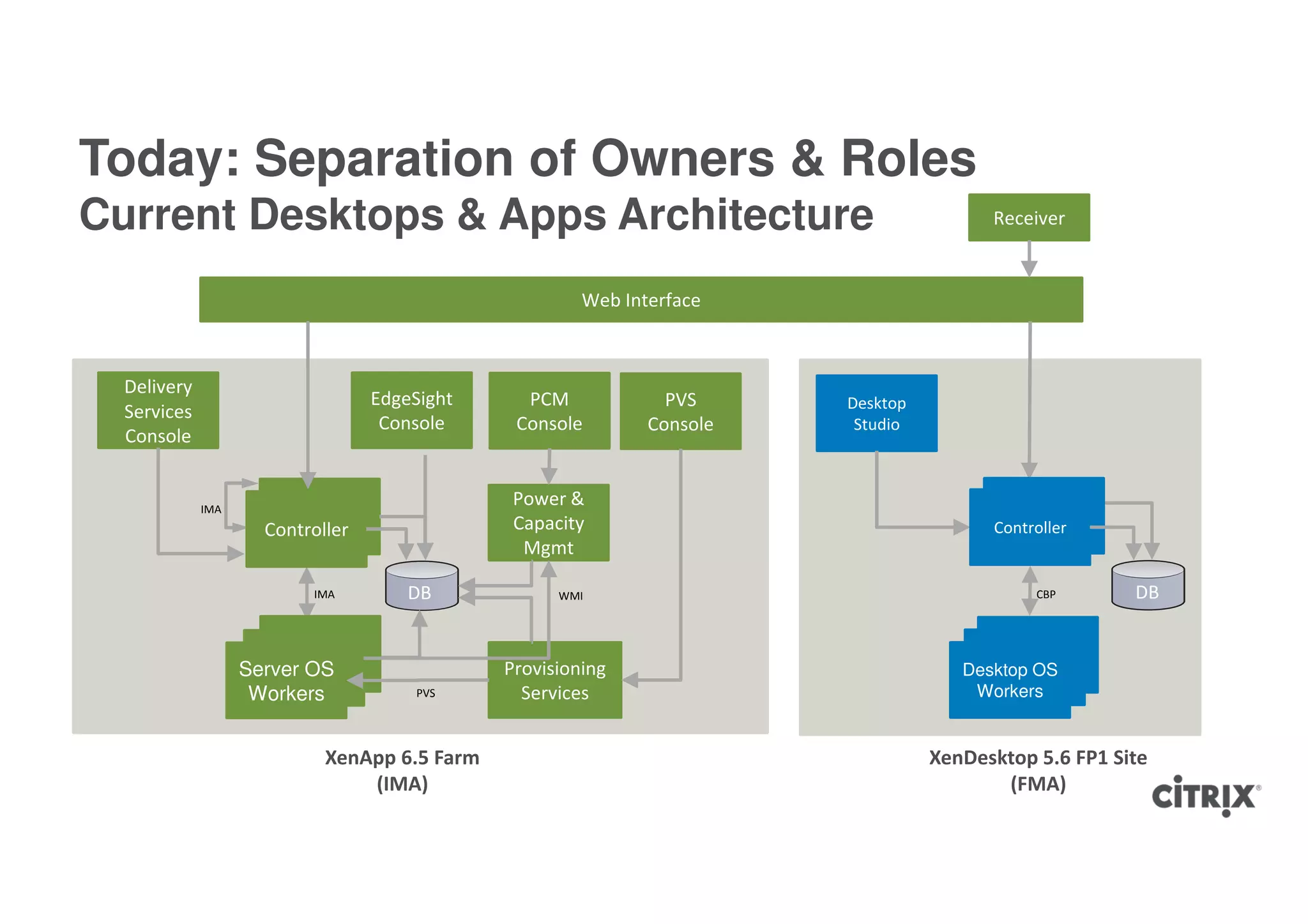 Today: Separation of Owners & Roles
Current Desktops & Apps Architecture                                                    Receiver



                                                       Web Interface



  Delivery
                                  EdgeSight     PCM             PVS     Desktop
  Services
                                   Console     Console        Console    Studio
  Console


             IMA
                                               Power &
                     Controller                Capacity                                 Controller
                                                Mgmt

                          IMA         DB            WMI                                      CBP       DB


                   Server OS                  Provisioning                           Desktop OS
                    Workers            PVS      Services                              Workers


                            XenApp 6.5 Farm                                       XenDesktop 5.6 FP1 Site
                                (IMA)                                                    (FMA)
 