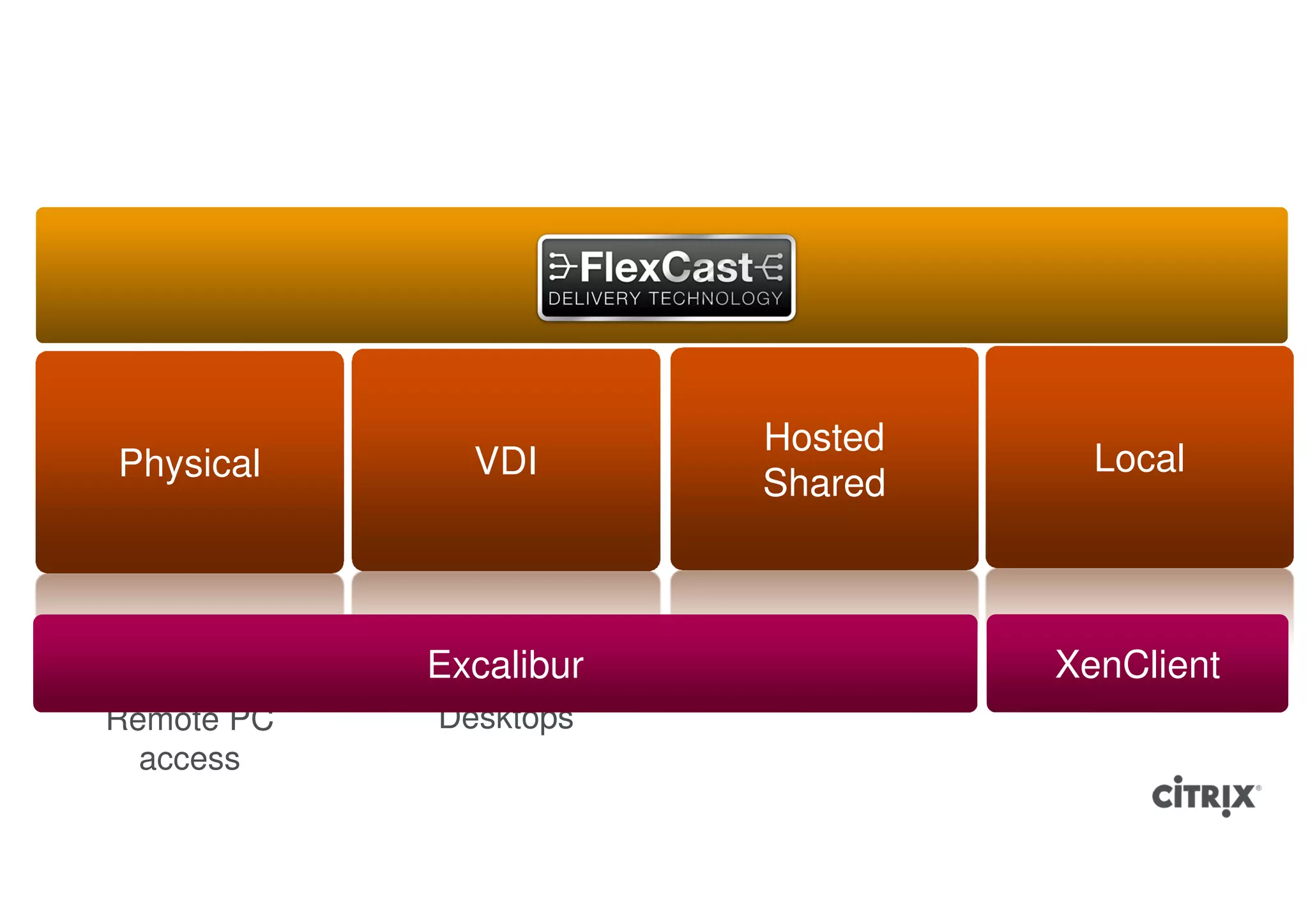 Hosted
Physical         VDI                        Local
                             Shared



  Heavy      3D Workloads,   Scalable,     Laptop
workloads,    Excalibur
               Personal      Affordable   XenClient
                                            Users
Remote PC      Desktops
  access
 