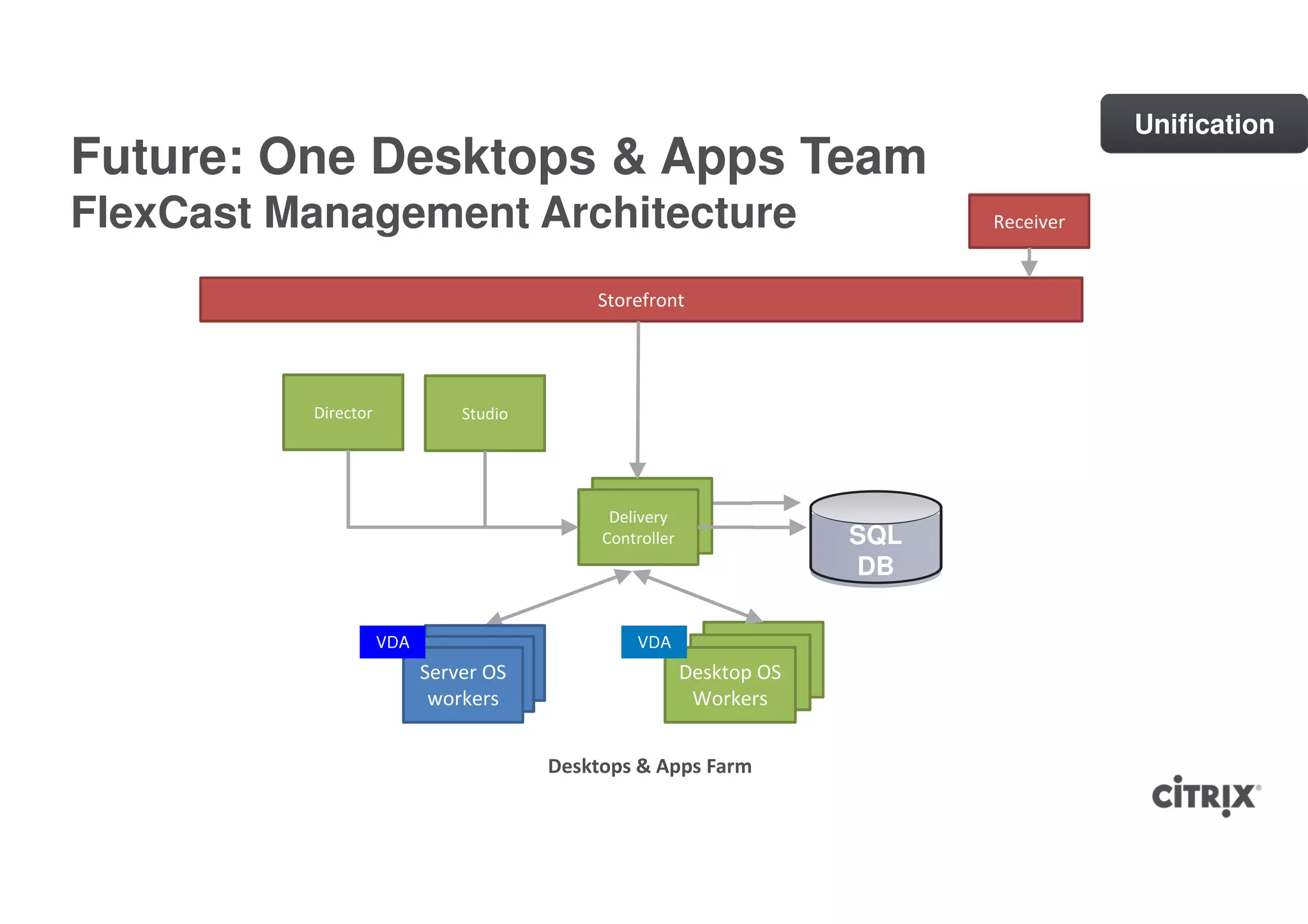 Unification
Future: One Desktops & Apps Team
FlexCast Management Architecture                                             Receiver


                                            Storefront




          Director             Studio




                                              Delivery
                                             Controller                SQL
                                                                       DB

                     VDA                         VDA
                           Server OS                      Desktop OS
                            workers                        Workers


                                        Desktops & Apps Farm
 