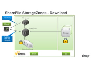 ShareFile StorageZones - Download
FTP/FTPS     FTP Servers




Client

                         Storage Centers
                                              Storage
                                            Storage
                                           Storage

 TLS/SSL
 AES-256
Encryption
                EBS
                 EBS
                   EBS
                    EBS
             Elastic Block Storage



                               EC2           S3
 