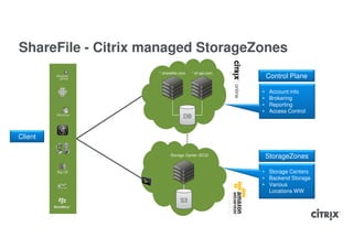 ShareFile - Citrix managed StorageZones
                    *.sharefile.com   *.sf-api.com
                                                         Control Plane

                                                     •    Account info
                                                     •    Brokering
                                                     •    Reporting
                                                     •    Access Control
                                 DB


Client

                          Storage Center (EC2)           StorageZones

                                                     • Storage Centers
                                                     • Backend Storage
                                                     • Various
                                                       Locations WW
                                S3
 