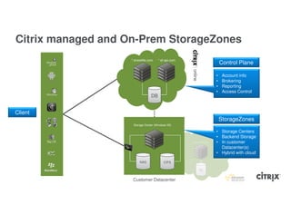 Citrix managed and On-Prem StorageZones
                   *.sharefile.com    *.sf-api.com
                                                                                Control Plane

                                                                            •    Account info
                                                                            •    Brokering
                                                                            •    Reporting
                                                                            •    Access Control
                                 DB


Client
                                                                                StorageZones
                    Storage Center (Windows IIS)

                                                                            • Storage Centers
                                                                            • Backend Storage
                                                     Storage Center (EC2)   • In customer
                                                                              Datacenter(s)
                                                                            • Hybrid with cloud

                        NAS               CIFS

                                                            S3


                    Customer Datacenter
 